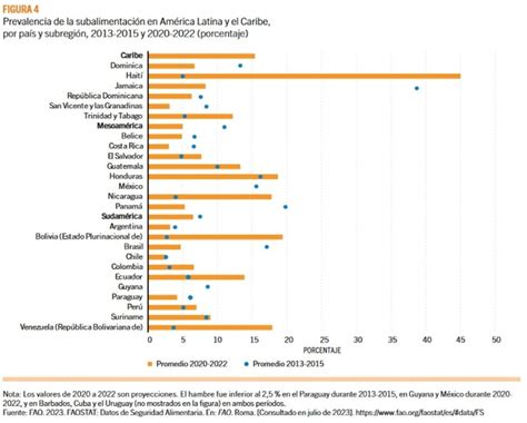 Más de millones de personas sufrieron hambre en América Latina y Caribe en los últimos años