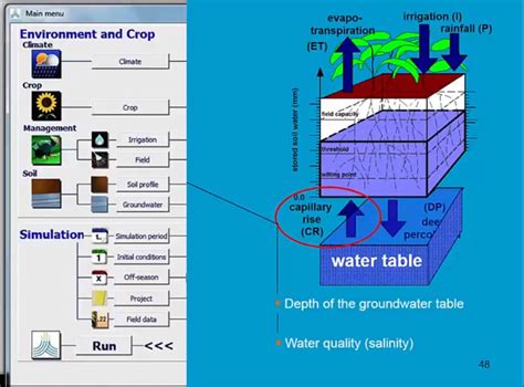 АкваКроп (AquaCrop) | Продовольственная и сельскохозяйственная ...