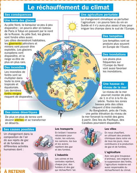 Fiche exposés : Le réchauffement du climat... - InfographicNow.com | Your Number One Source For ...