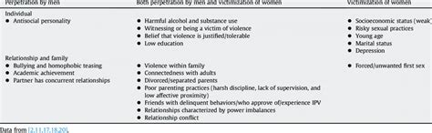 Risk And Protective Factors For Intimate Partner And Sexual Violence