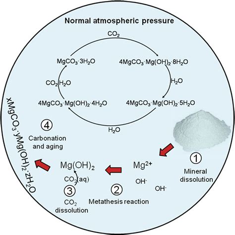 Synthesis Of Magnesium Carbonate Hydrate From Natural Talc