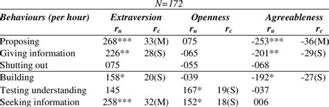 Correlations Between 16pf4 Big Five Traits And Interactive Behaviours