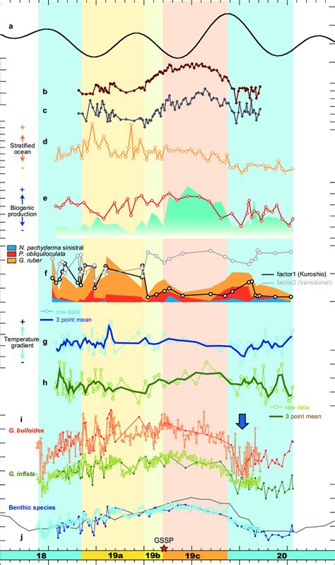 Paleoclimatic And Paleoceanographic Records From Mis To Mis For