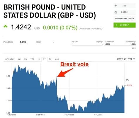 British Pound Soars To Highest Level Since Brexit