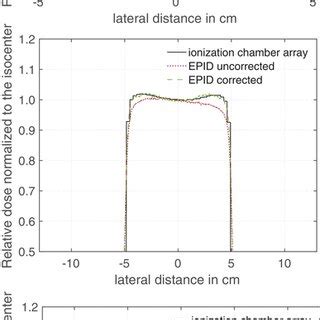 Lateral Dose Profiles Normalized To The Dose At The Center Of The