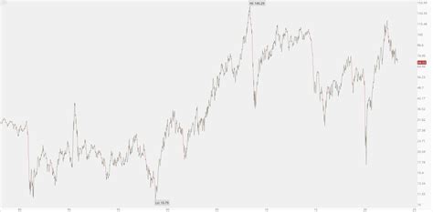 How the Oil Price is Trending in 2023 - Future Insider