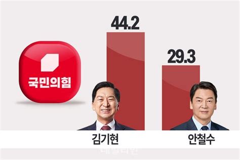 216목 데일리안 출근길 뉴스 與지지층 당대표 예측김기현 442 안철수 293 데일리안 여론조사 등