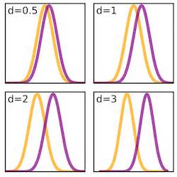 Effect size: What is it and when and how should I use it?