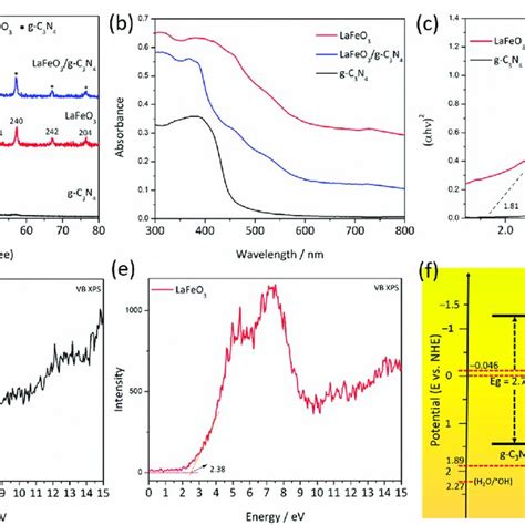 A Xrd Patterns And B Uv Visible Absorption Spectra Of G C N