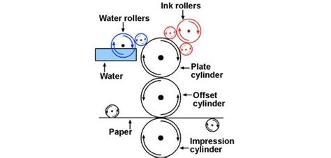 An introduction to popular printing techniques - 99designs