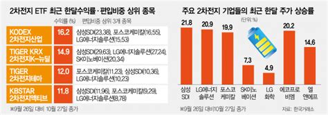 한달 수익 16진격의 2차전지 Etf 클리앙