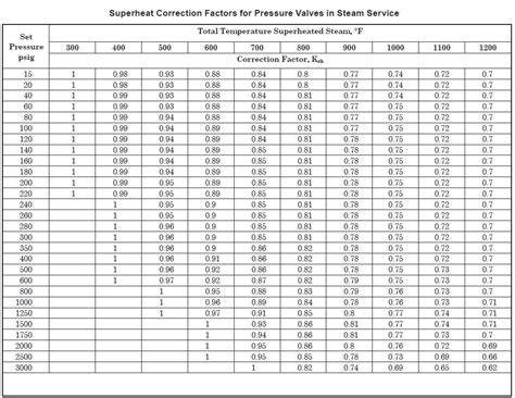 Psv Orifice Chart