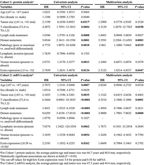 Univariate And Multivariate Analysis Of Associations With Overall