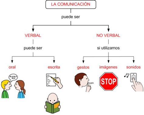 Qué Es El Lenguaje Verbal Y No Verbal Definición Fácil Emeplos