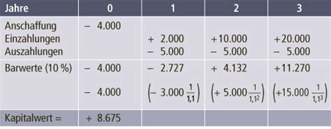 Kapitalwertmethode Wiwi Career Magazin