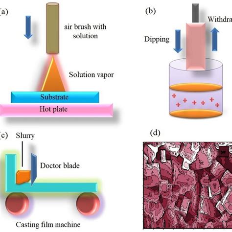 Schematic Diagram A Spray Coating B Dip Coating C Tape Casting—doctor