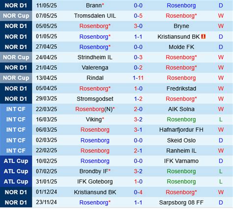 Estatísticas De Rosenborg X Fk Haugesund - Nhận định bóng đá Rosenborg vs Haugesund VĐQG Na Uy 2025