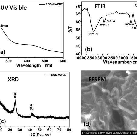 A Uv Visible Spectra B Ftir Spectra C X Ray Diffraction Pattern And D