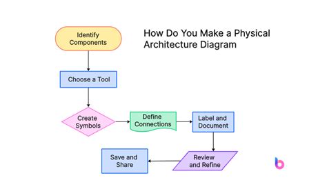 An Overview on Physical Architecture Diagram