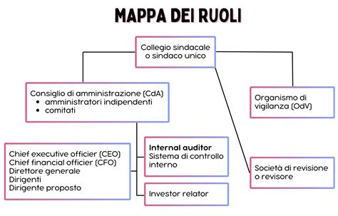 Internal Audit Chi Il Revisore Interno E Cosa Fa Farenumeri