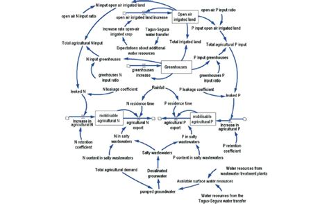 Simplified diagram of the watershed model. | Download Scientific Diagram