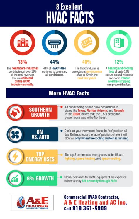 8 Excellent HVAC Facts Shared Info Graphics