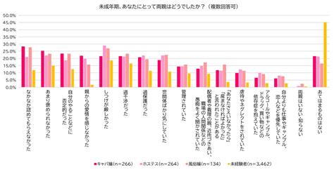 【調査】夜の仕事の経験と毒親の関係性 キャバ嬢・風俗嬢の約3割がホストにハマる 毒親育ちは夜職女子になりやすい傾向に ～ ホストに深くハマる人