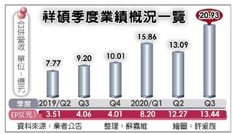 祥碩 今年挑戰賺四個股本 證券 工商時報