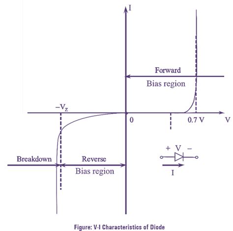 Vi Characteristics Of Pn Junction Diode Explanation Diagram