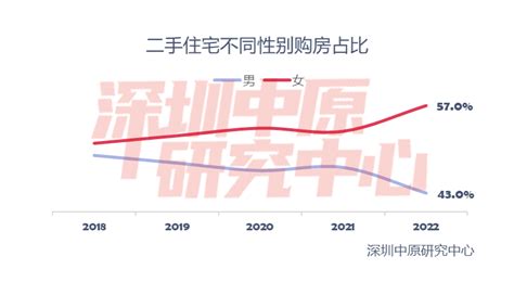 2022购房者画像：女性购房占比上升至570置业者成交一手