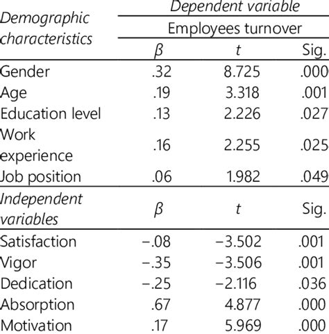 Results Of Regression Analysis Download Scientific Diagram