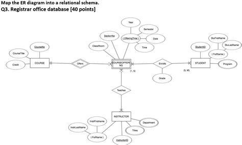 Solved Map The Er Diagram Into A Relational Schema And Chegg