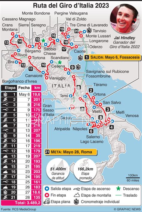 Ciclismo Ruta Del Giro Ditalia Infographic