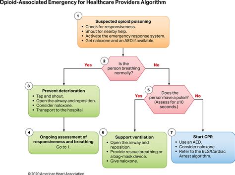 Part 4 Pediatric Basic And Advanced Life Support 2020 American Heart