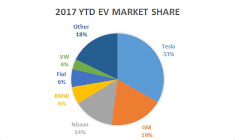 Tesla And Ev Market Share Update Tesla Inc Nasdaq Tsla Seeking