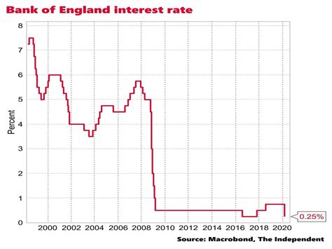 Bank Of England Base Rate Khushdeepgeta