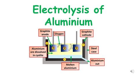 Gcse Chemistry Science Electrolysis Of Aluminium Question Revision Youtube