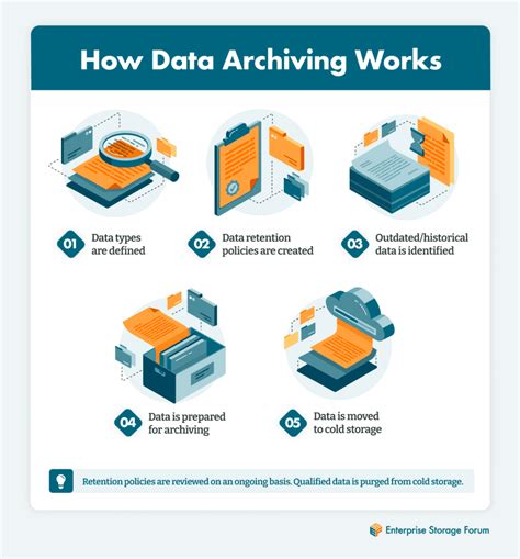 What Is Data Archiving Definition And Best Practices