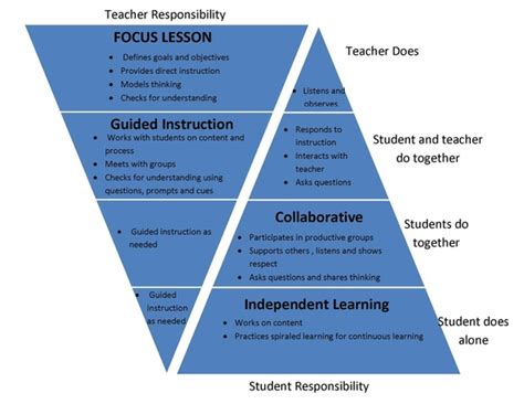 Gradual Release Model - Brandy Bartholomew