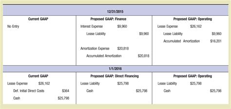 Accounting Treatment Of Operating Lease And Finance Lease Businesser