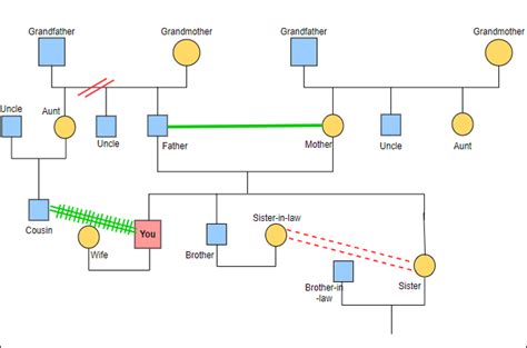 Three Generation Genogram Legend Questarena