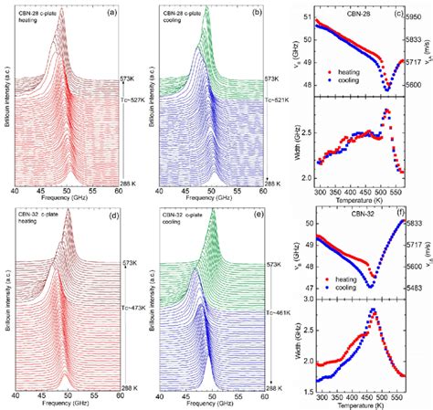 A 1 LA modes of CBN-28 and CBN-32 on heating and cooling. Temperature ...