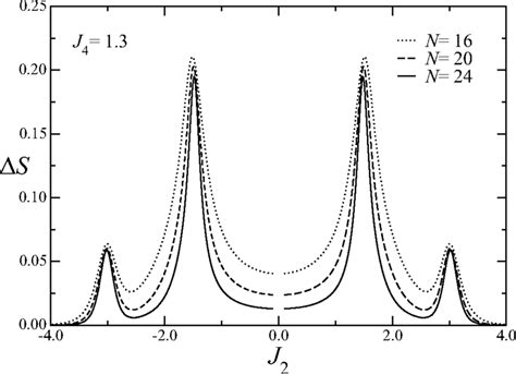 Entanglement Entropy Difference Δssnl−snl′ As A Function Of The