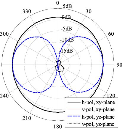 Simulated radiation pattern the proposed two-faced slot antenna excited ...