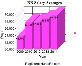 Registered Nurse Salary | RN Salary, Pay, Wages, and Income in ...