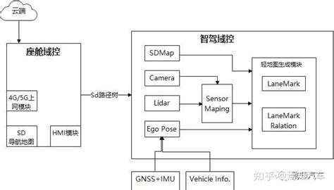 自动驾驶系统中的感知轻地图设计开发方案（二）：相关解决措施 知乎