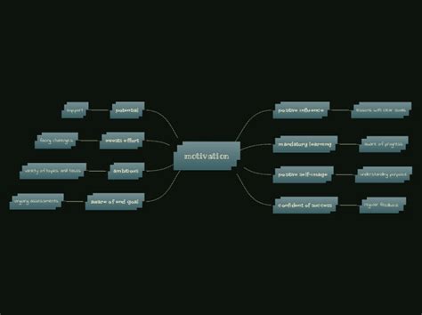 Motivation Mind Map