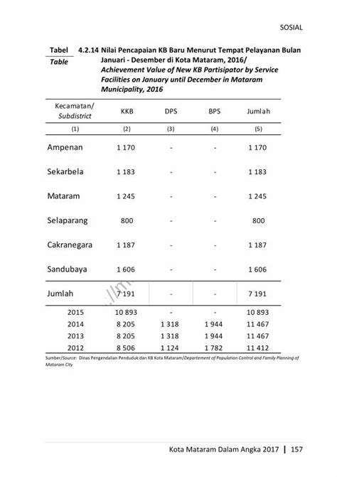 Pdf Mataramkota Go Idmataramkota Go Id File Mataram Dalam Angka 2017 Bagian 2 Pdf · Sosial