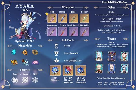 Ayaka Build Guide Dps Ver Genshin Impact Hoyolab