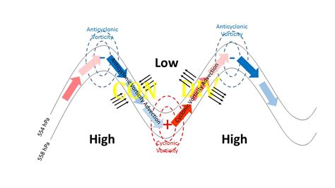 Vorticity Advection